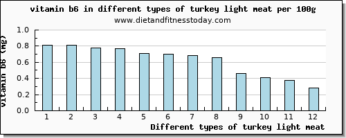 turkey light meat vitamin b6 per 100g